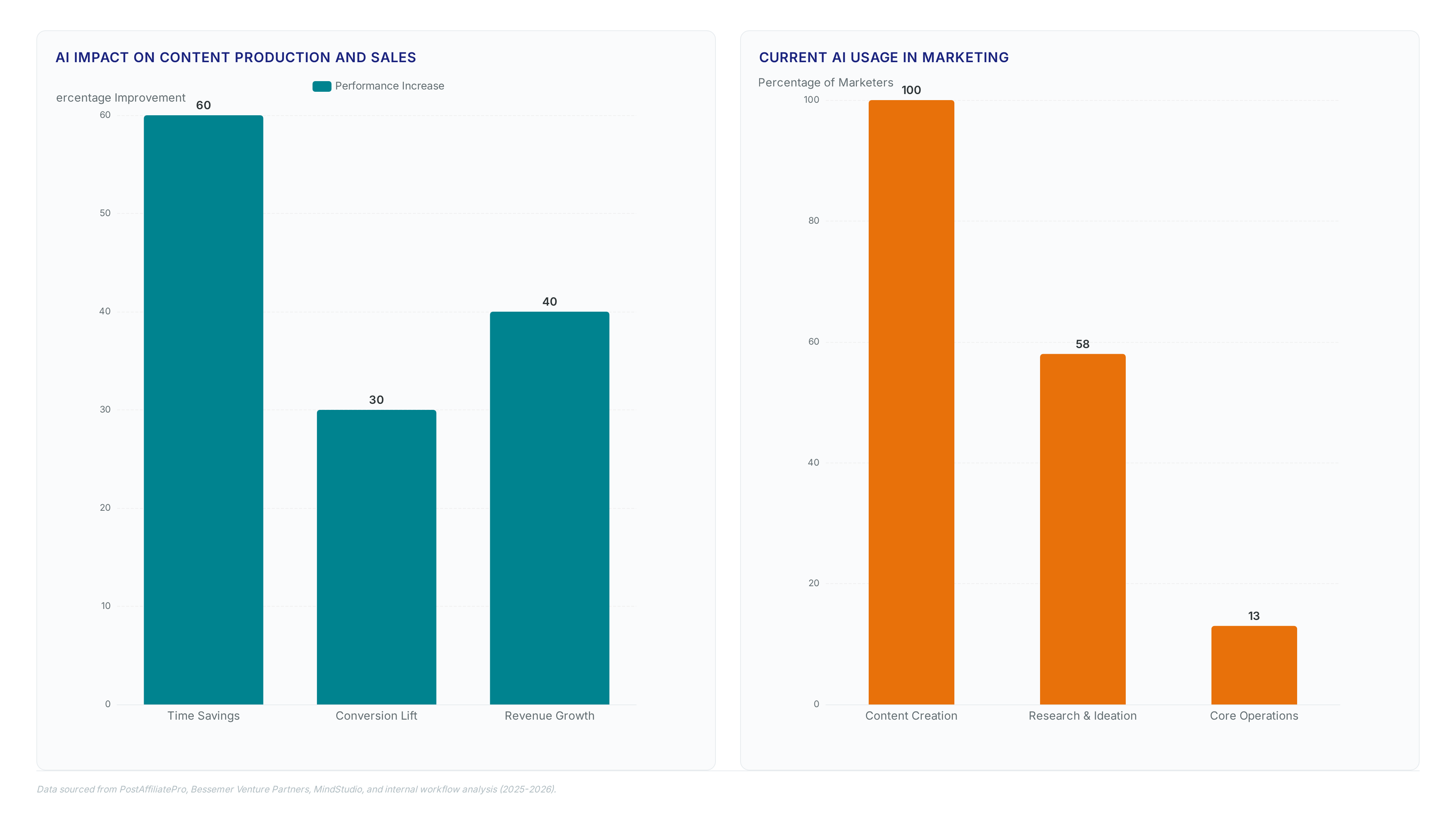 Specialized agents beat generic prompts for 45 articles