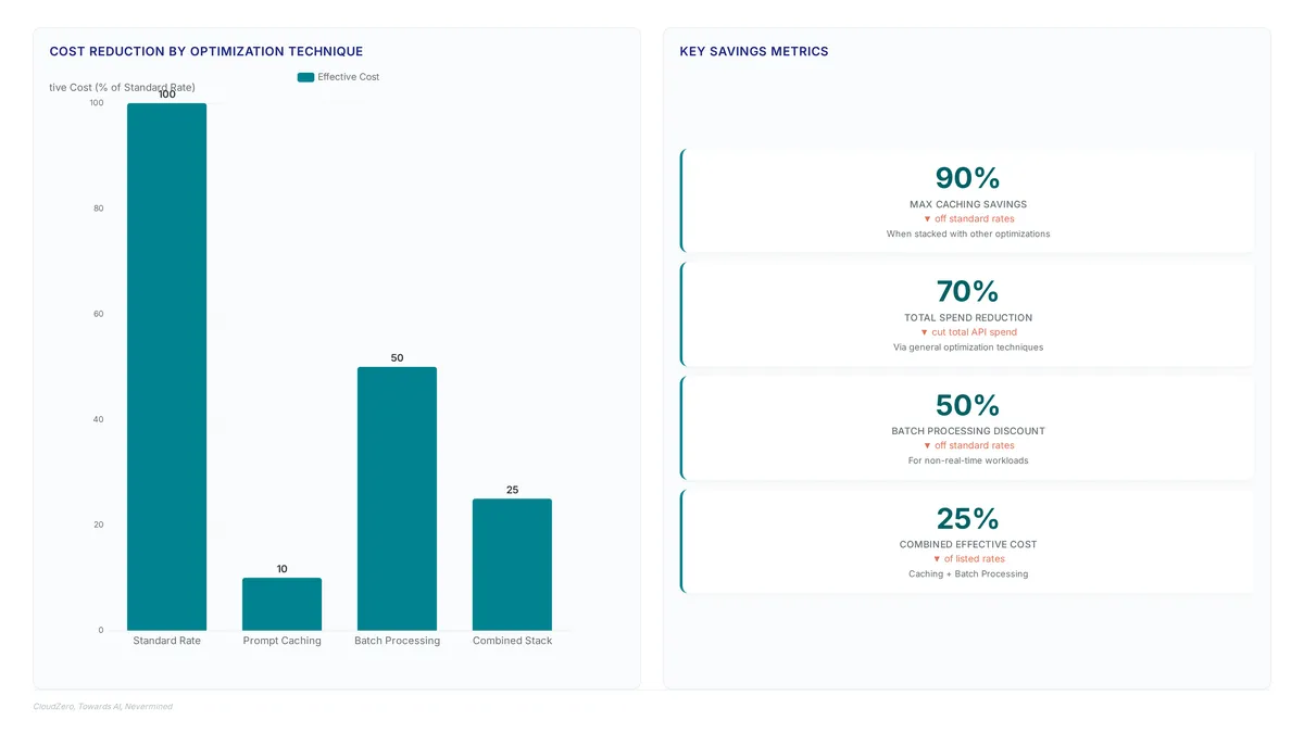 Bar chart comparing standard API rates (100%) against prompt caching (10%), batch processing (50%), and combined strategies (25%), alongside metric cards highlighting up to 90% caching savings and 70% total spend reduction.