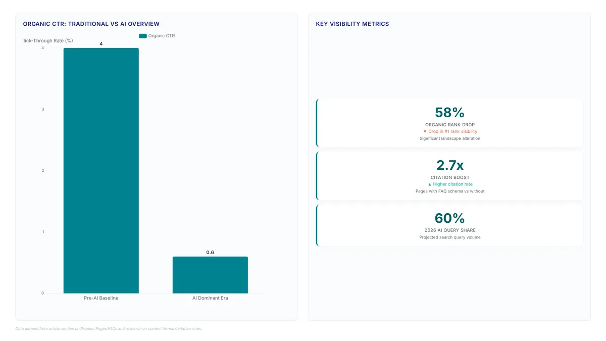 Comparison of organic CTR dropping from 4% to 0.6% under AI dominance, alongside metrics showing a 58% rank drop and 2.7x citation boost with FAQ schema.
