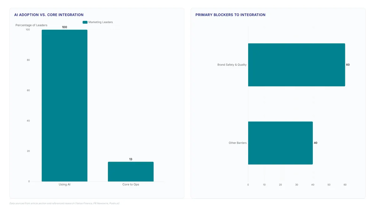 Charts showing 100% AI adoption vs 13% core integration, 60% citing brand safety as a blocker, and 97% more backlinks for active blogs.