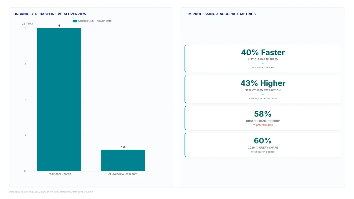 Citation rate wins: Structure your content for AI