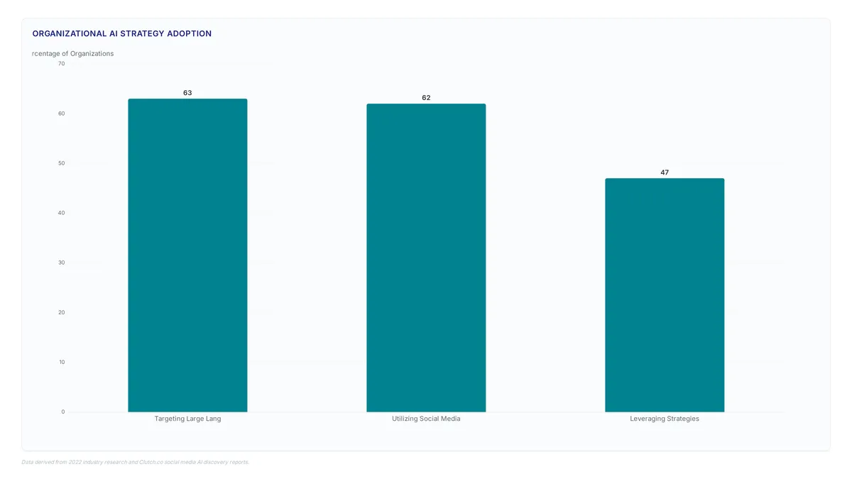 AI-powered social content: Cut manual work by 80%