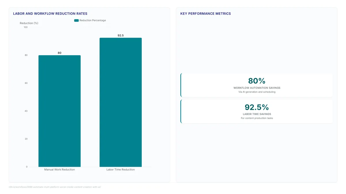 Content automation with n8n: Cut manual work 80%