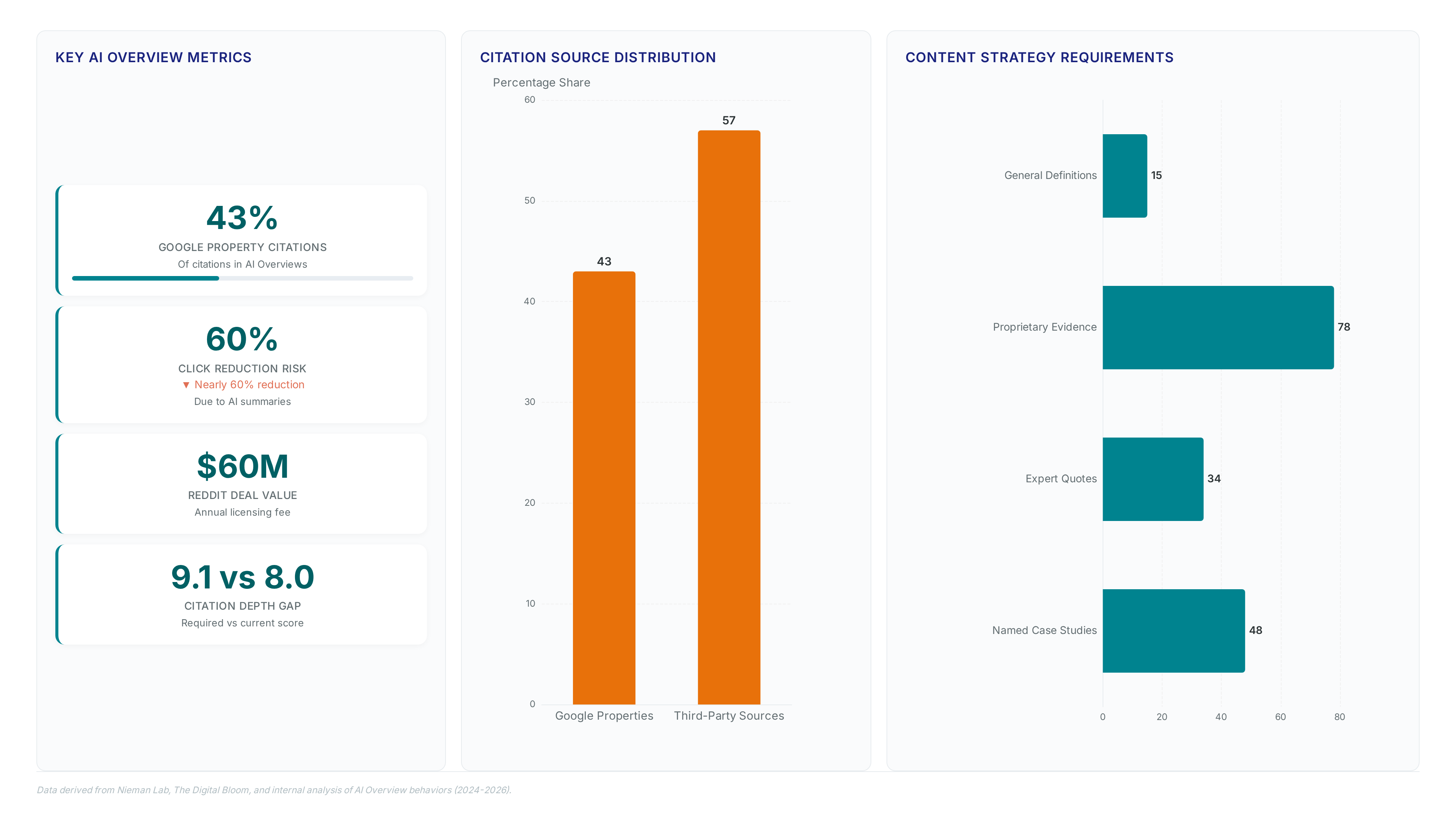 AI Overview Click Data: What Frequent Searchers Reveal