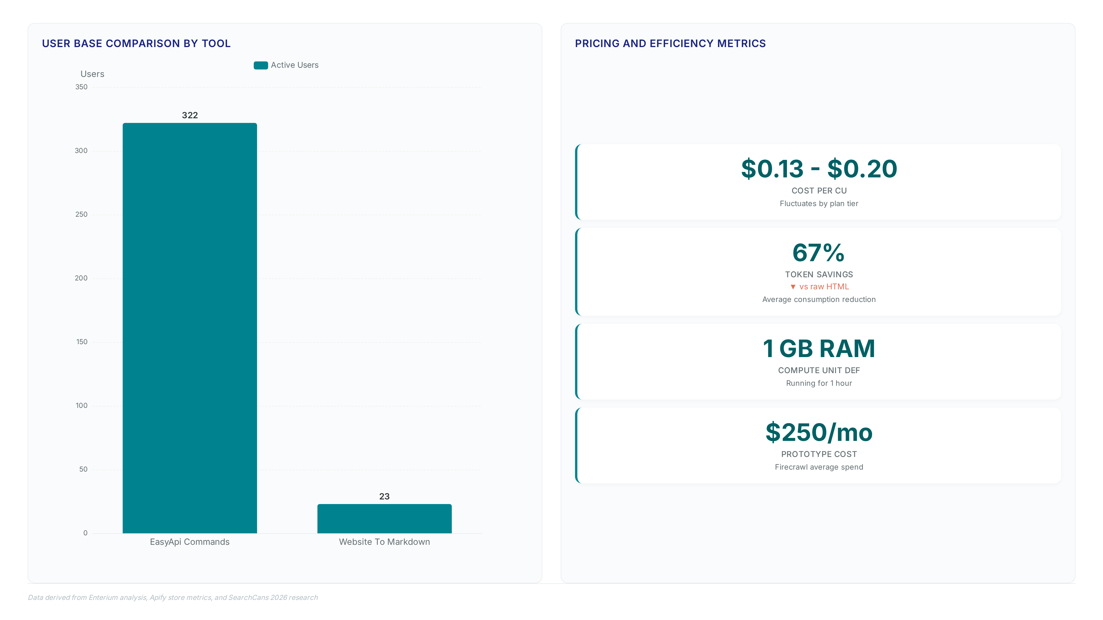 Chart comparing EasyApi (322 users) vs Website To Markdown (23 users) alongside key metrics showing 67% token savings and $0.13-$0.20 CU pricing.