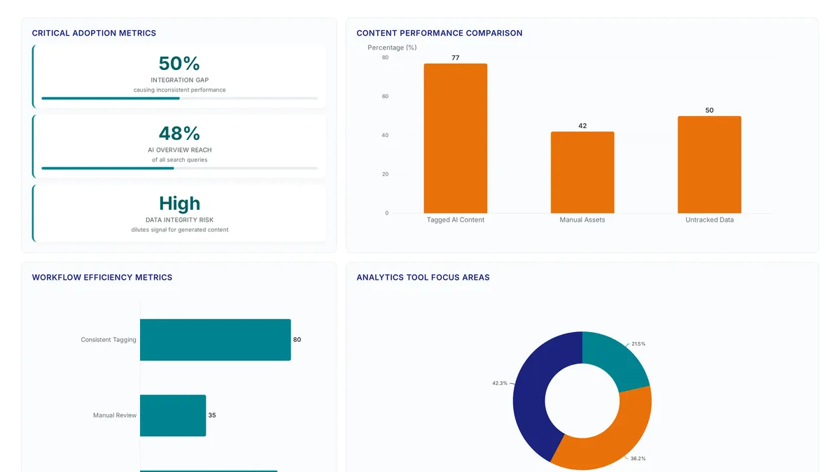 AI-assisted content: measure output vs human baselines